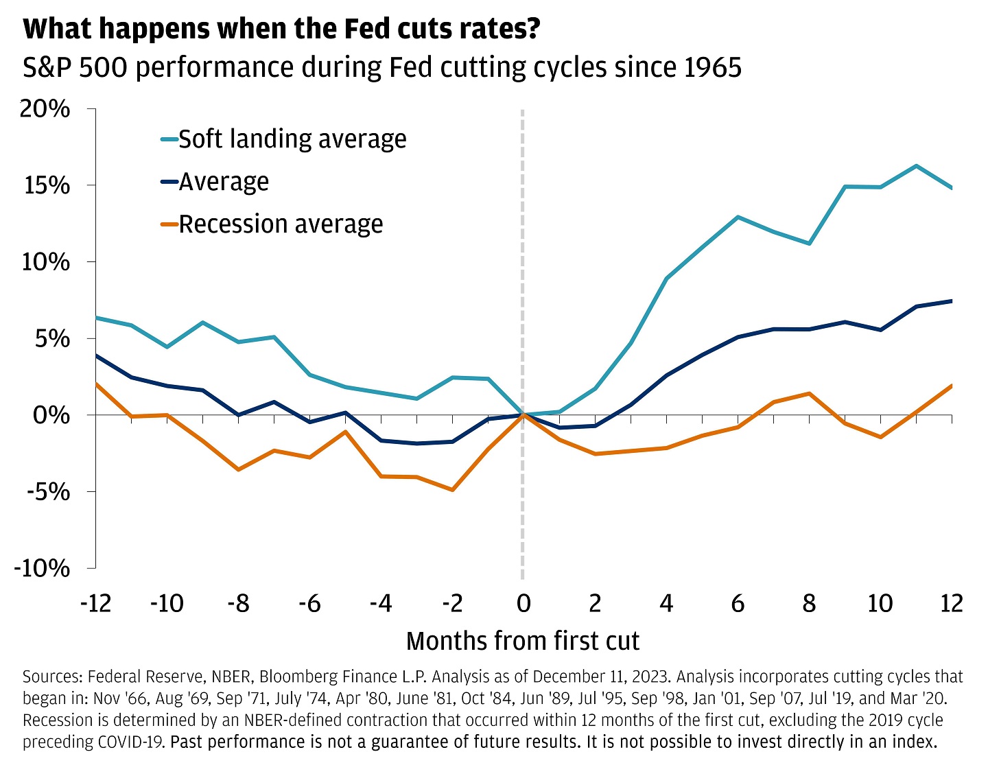 The chart describes S&P 500 performance during Fed cutting cycles since 1965. It’s showing the S&P performance 12 months prior and after first cut.