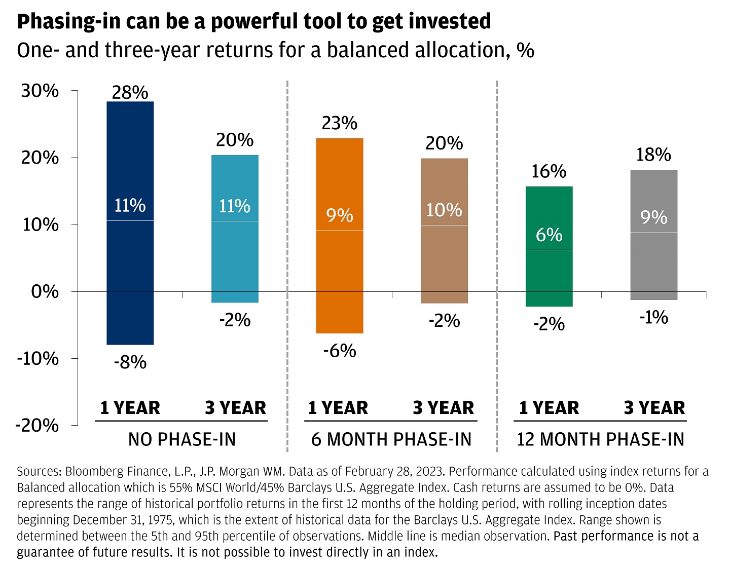 The chart shows the one and three-year returns for a balanced allocation.