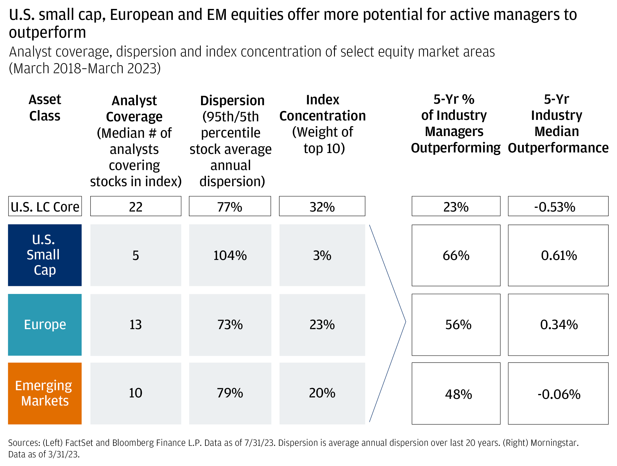 The chart shows analyst coverage of dispersion and index concentration of select equity market areas (March 2018-March 2023)