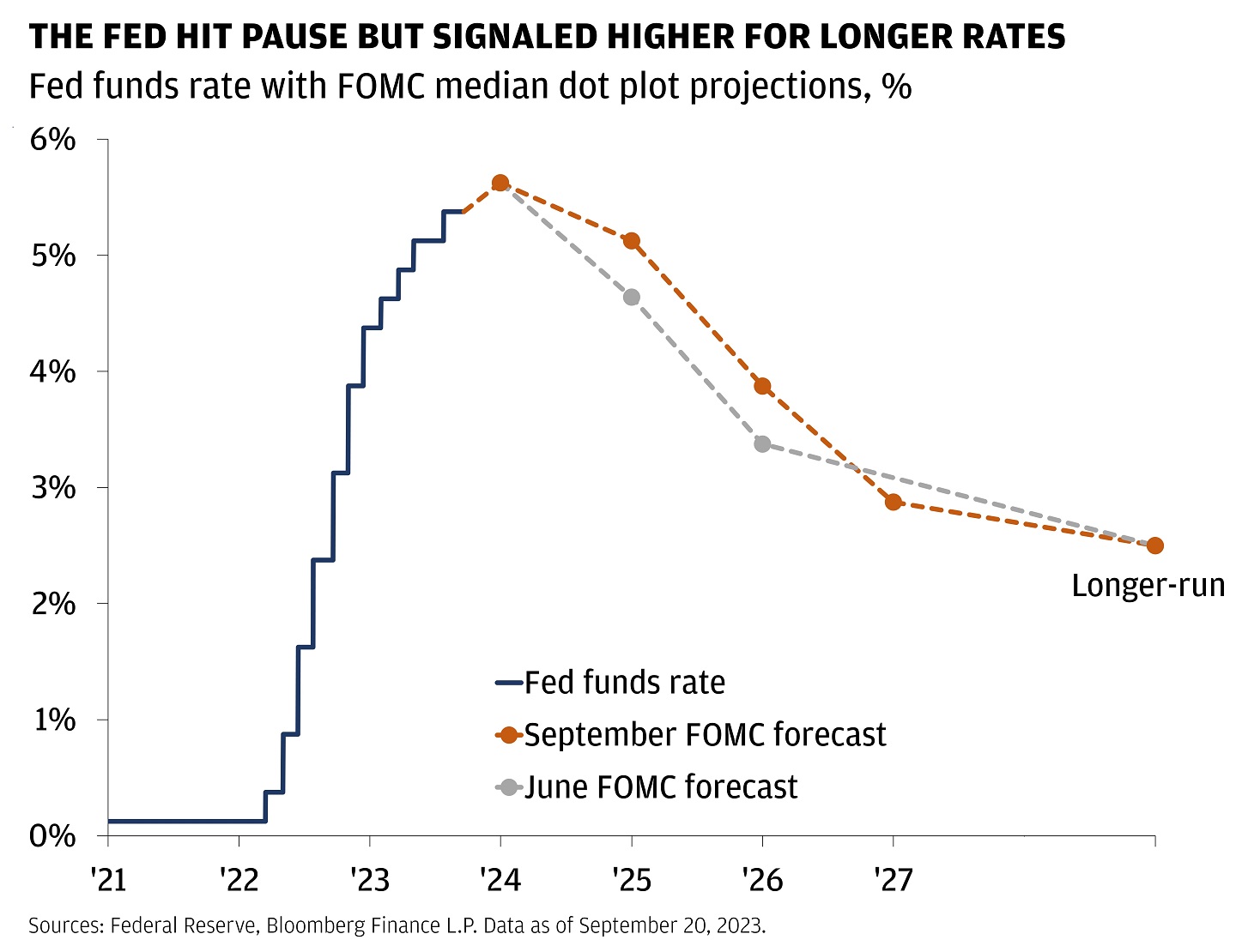 This chart shows the Fed funds rate with the FOMC median dot plot projections for June and September.