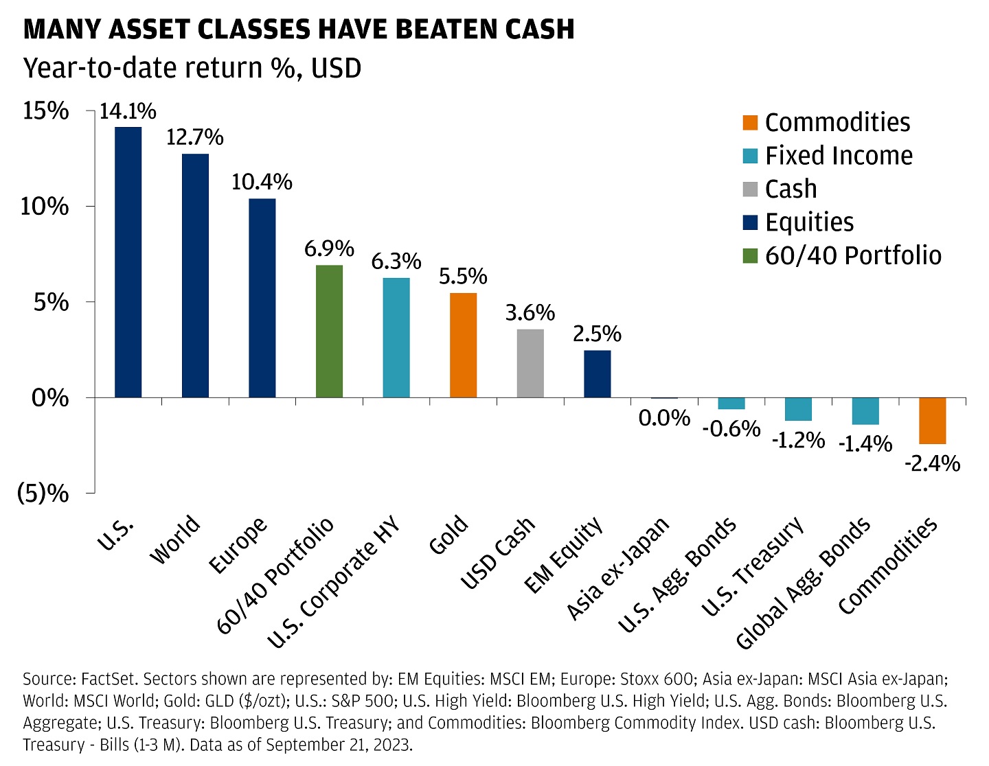 This chart shows the percentage total returns in USD of various categories.