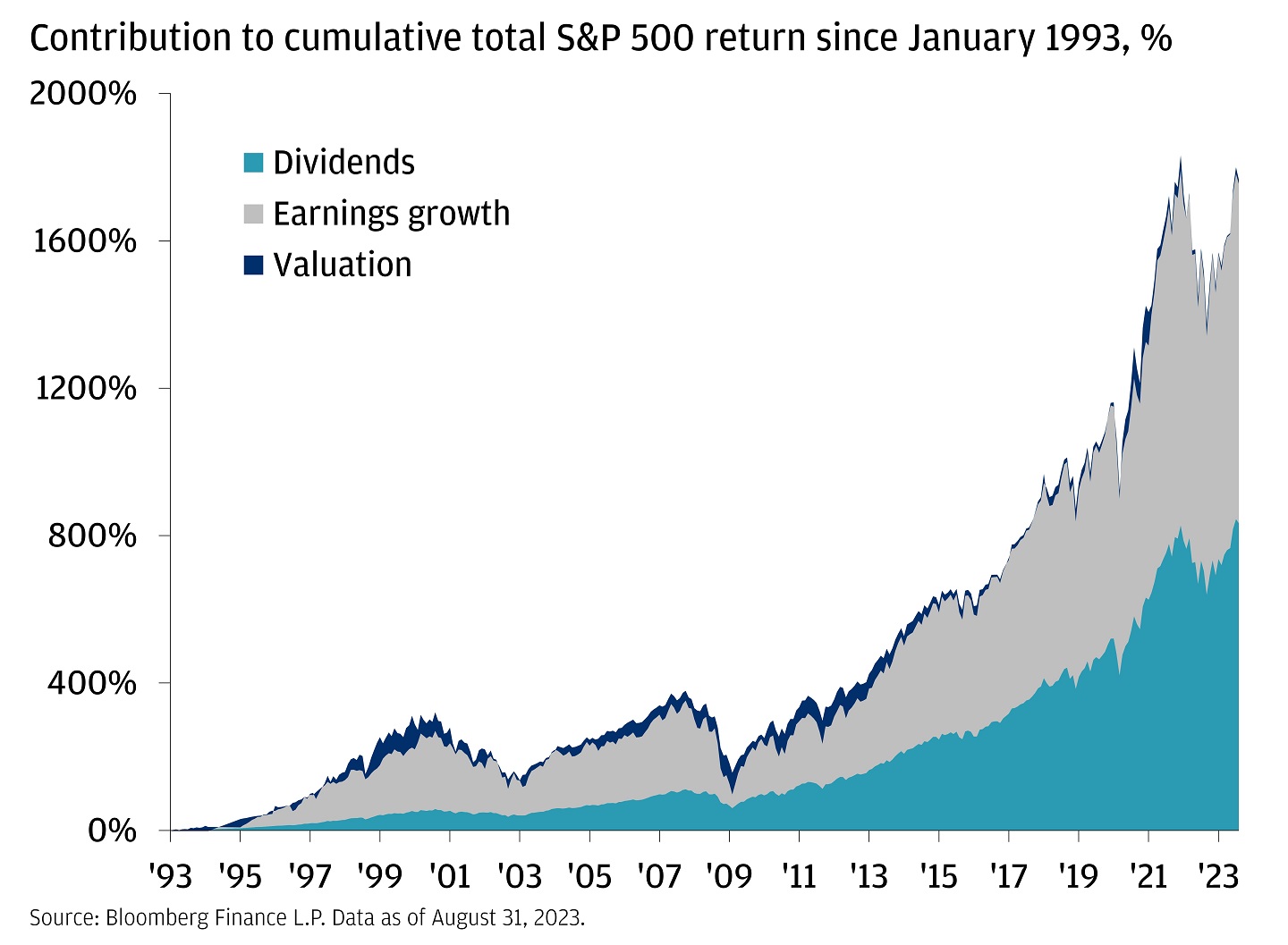 For December 1993, the dividend contribution was 2.9%, the earnings contribution was -4.9%, and the valuation contribution was 5.66%.