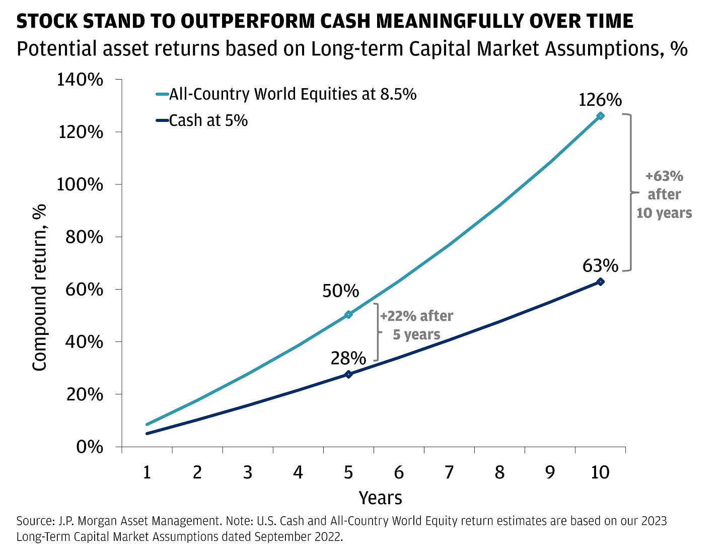 This chart shows the compounded returns of Cash and All-Country World Equities over the course of the next 10 years, assuming a 4.4% rate on Cash and 8.5% on the MSCI ACWI.