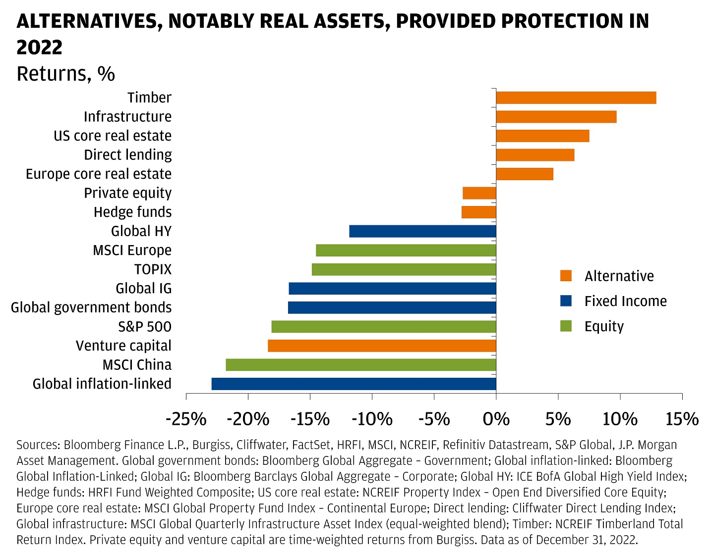 This chart shows the 2022 returns in percentage terms of alternative assets as of December 31st, 2022. 