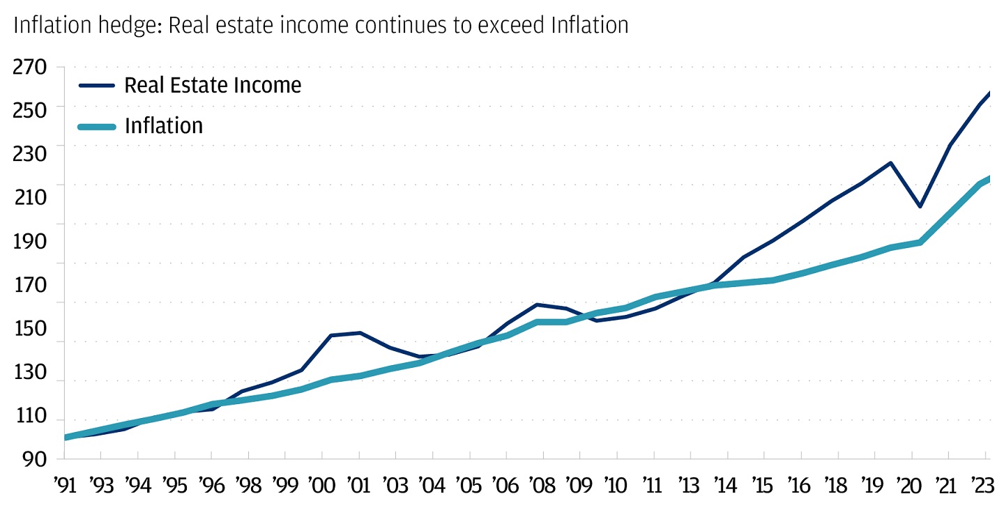 This line chart shows real estate income and inflation from 1991 to 2023.