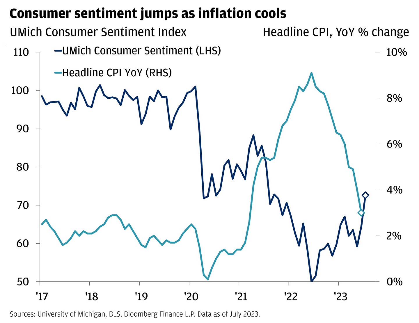 This chart describes consumer sentiment and inflation using the UMich Consumer Sentiment Index and the headline CPI, year-over-year percentage change data.