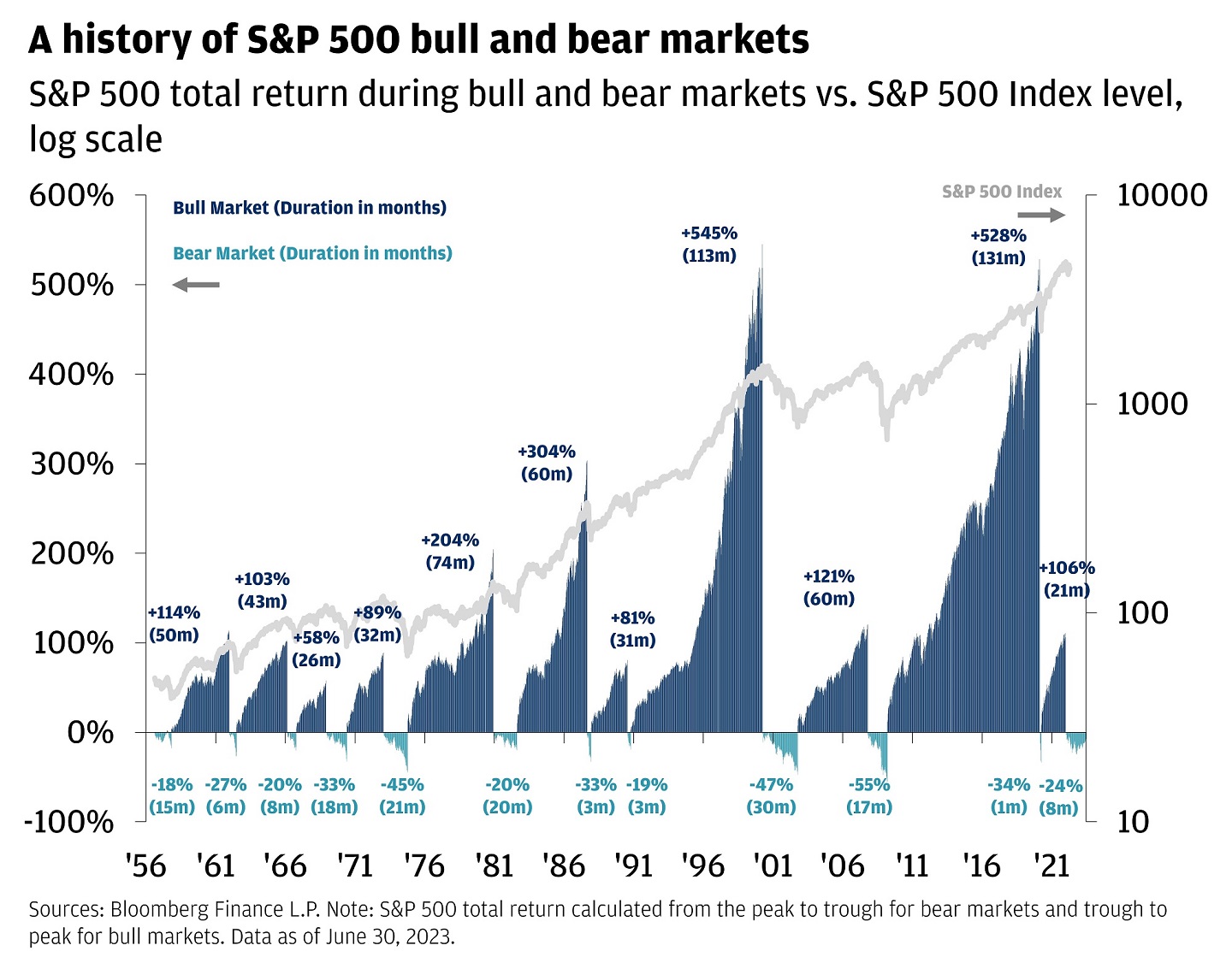 The chart describes a history of S&P 500 bull and bear markets and it’s done in a clustered column format. The left-hand axis is the magnitude of bull & bear markets in terms of % of total gain or total drawdown (S&P 500 total return) and the right-hand axis is the S&P 500 index level (log scale).