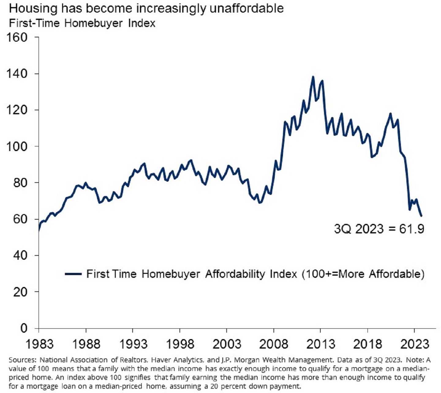 This chart shows the first time homebuyer affordability index from 1983 to 3Q 2023.