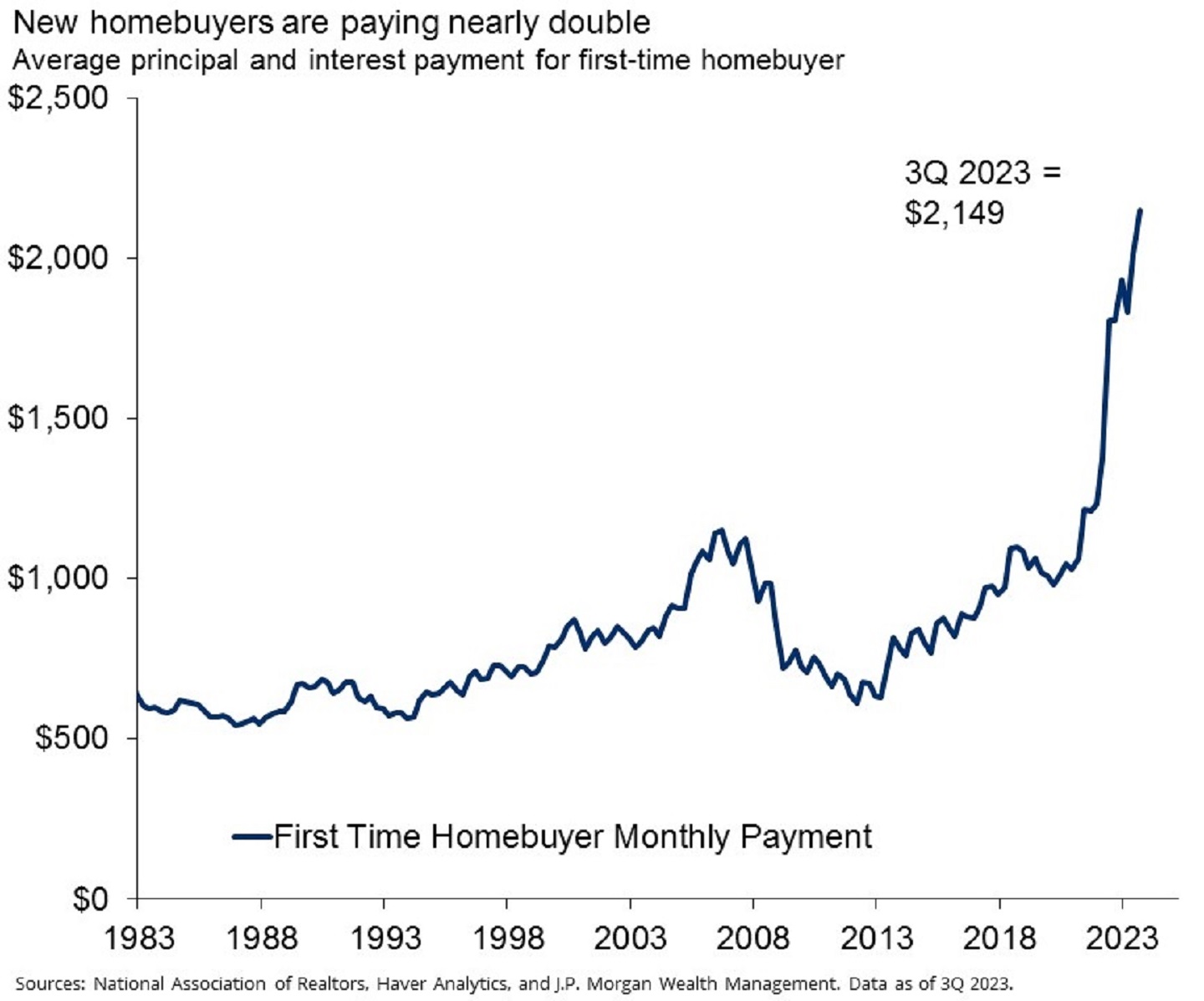 This chart shows the average monthly payment of a first time homebuyer from 1983 to 3Q 2023.