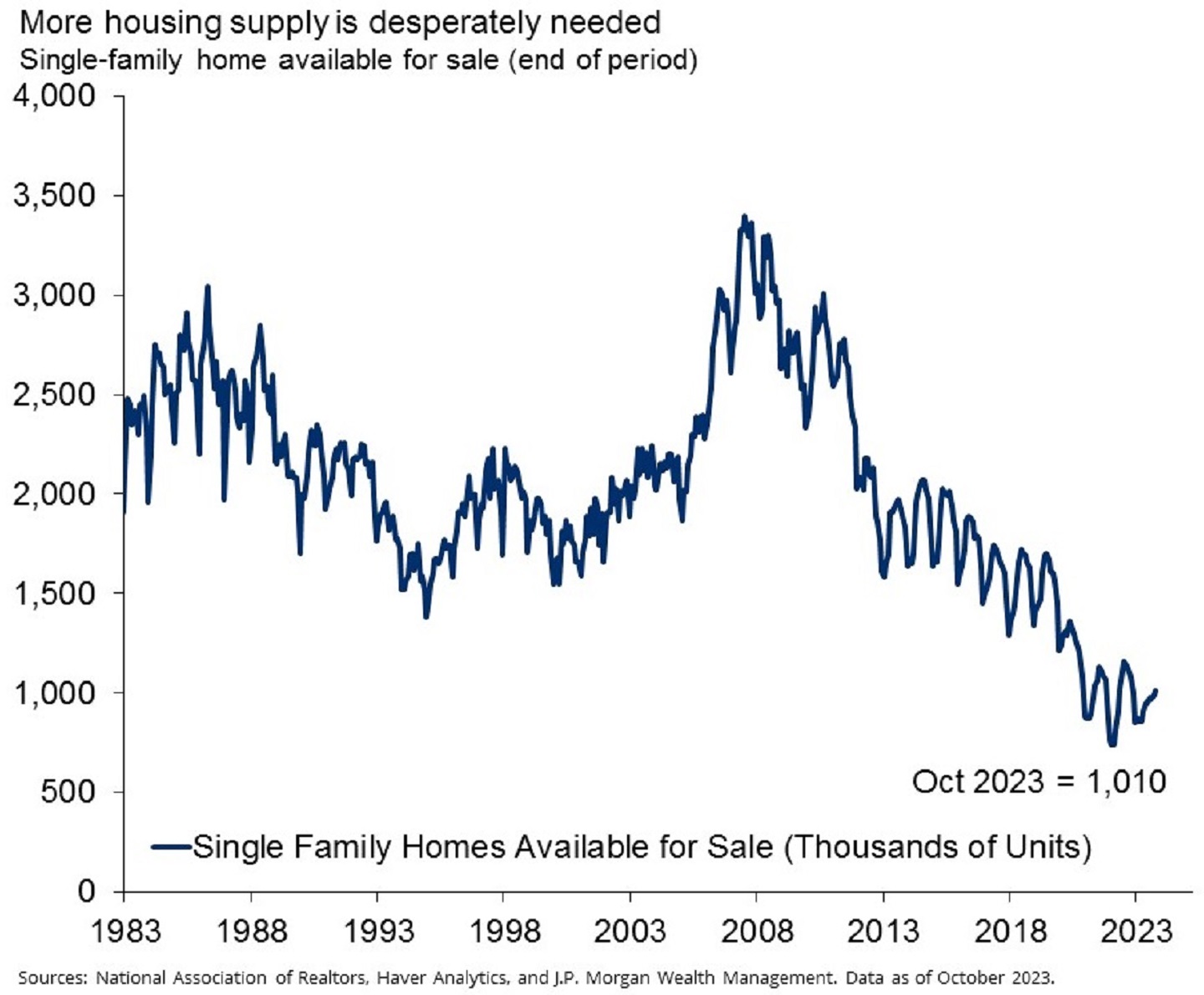 This chart shows the number of single family homes available for sale between 1983 and September 2023.