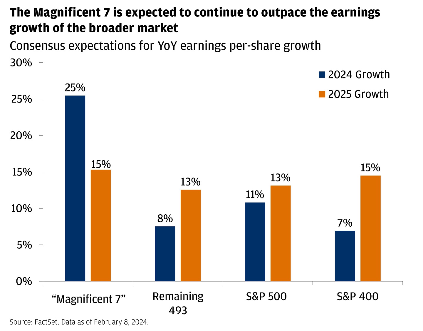 This chart shows YoY earnings per-share growth for the Mag-7, remaining 493, S&P 500, and S&P 400., for 2024 and 2025.