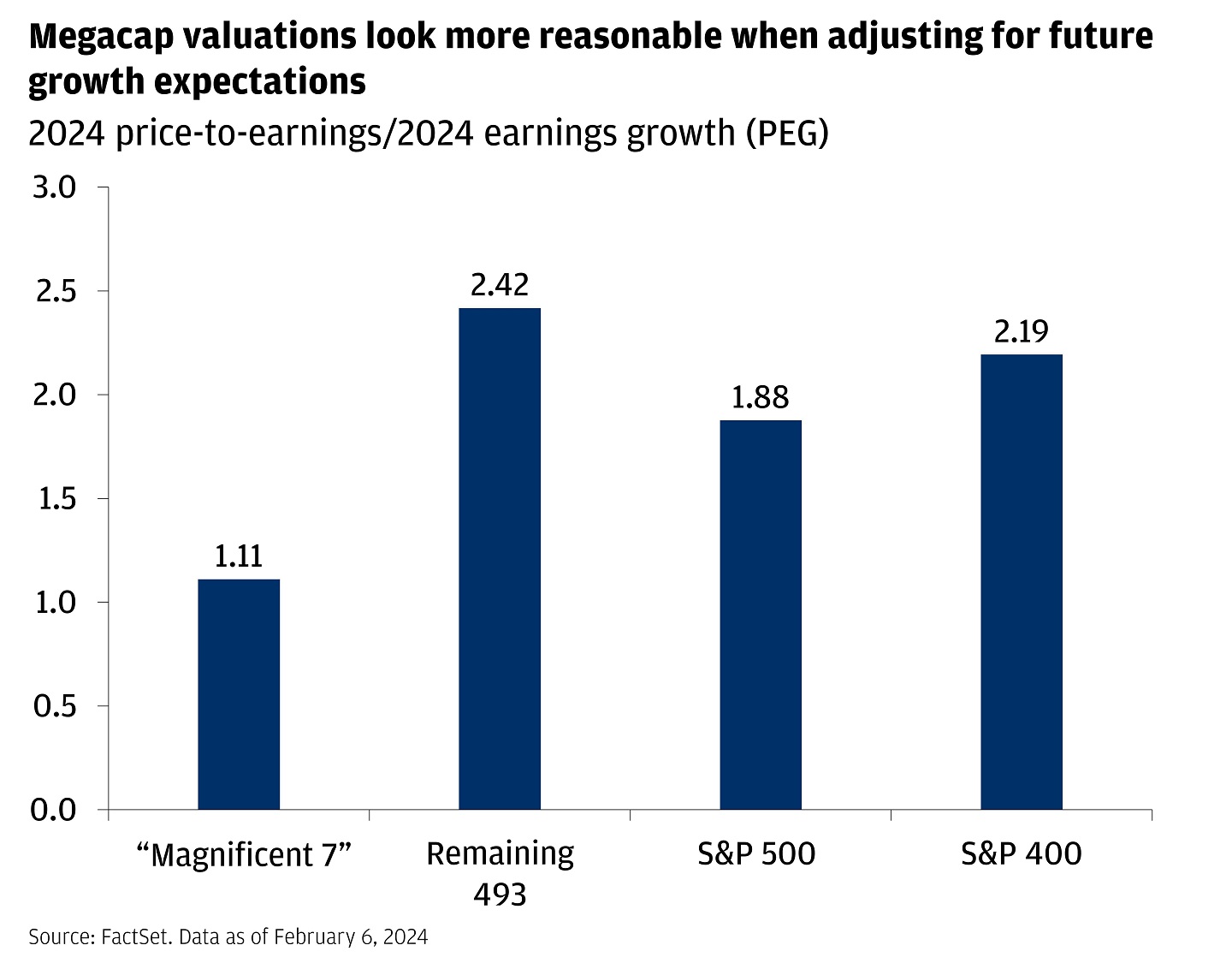 This chart shows 2024 price-to-earnings/2024 earnings growth (PEG) ratio for the Mag-7, remaining 493, S&P 500, and S&P 400., for 2024 and 2025.