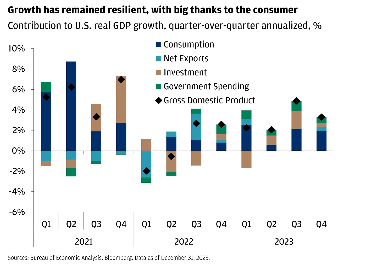 This chart shows the contribution to U.S. real GDP growth, quarter-over-quarter annualized