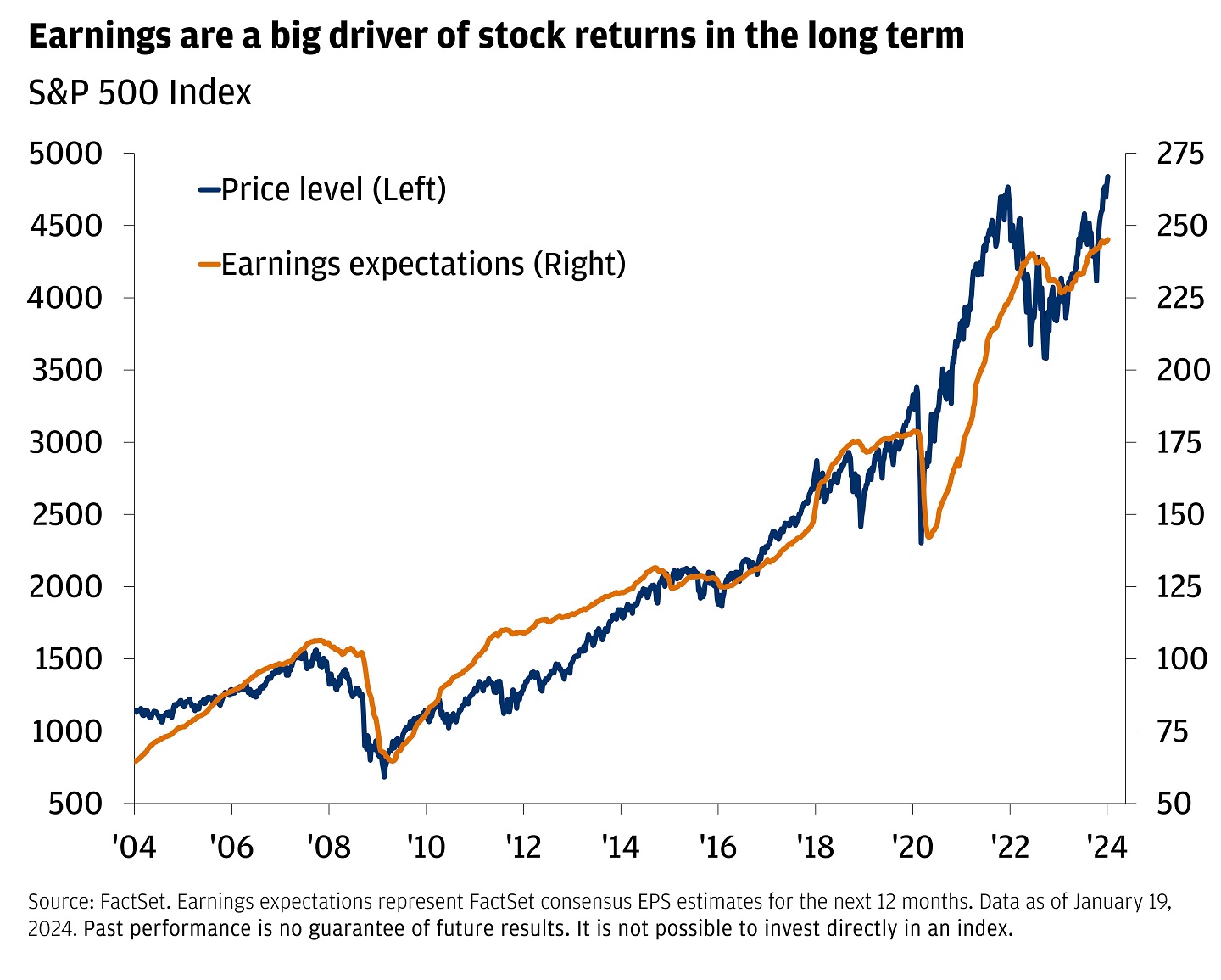 This chart shows earnings are a big driver of stock returns in the long term in the S&P 500 Index