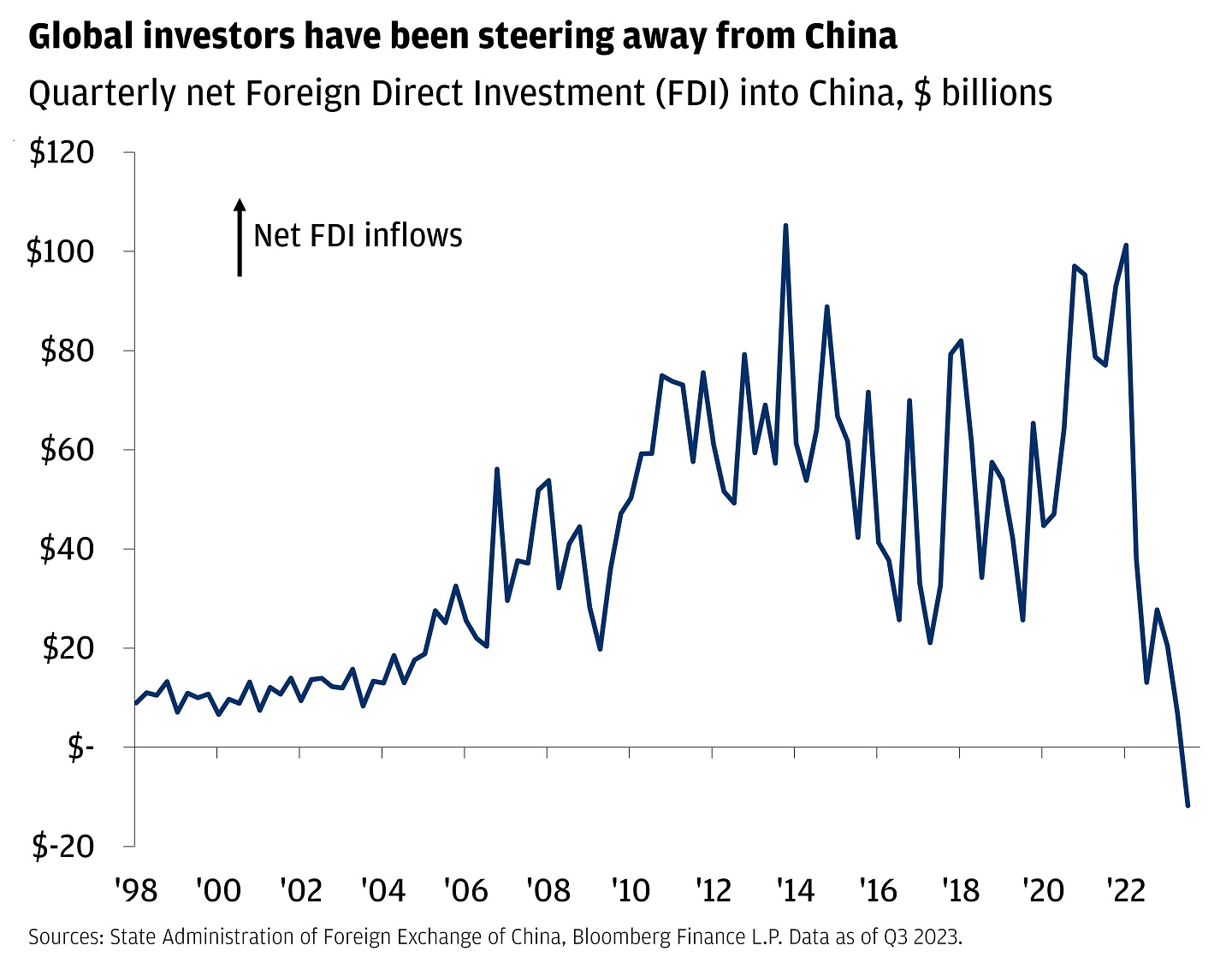 This chart shows the quarterly net Foreign Direct Investment (FDI) into China