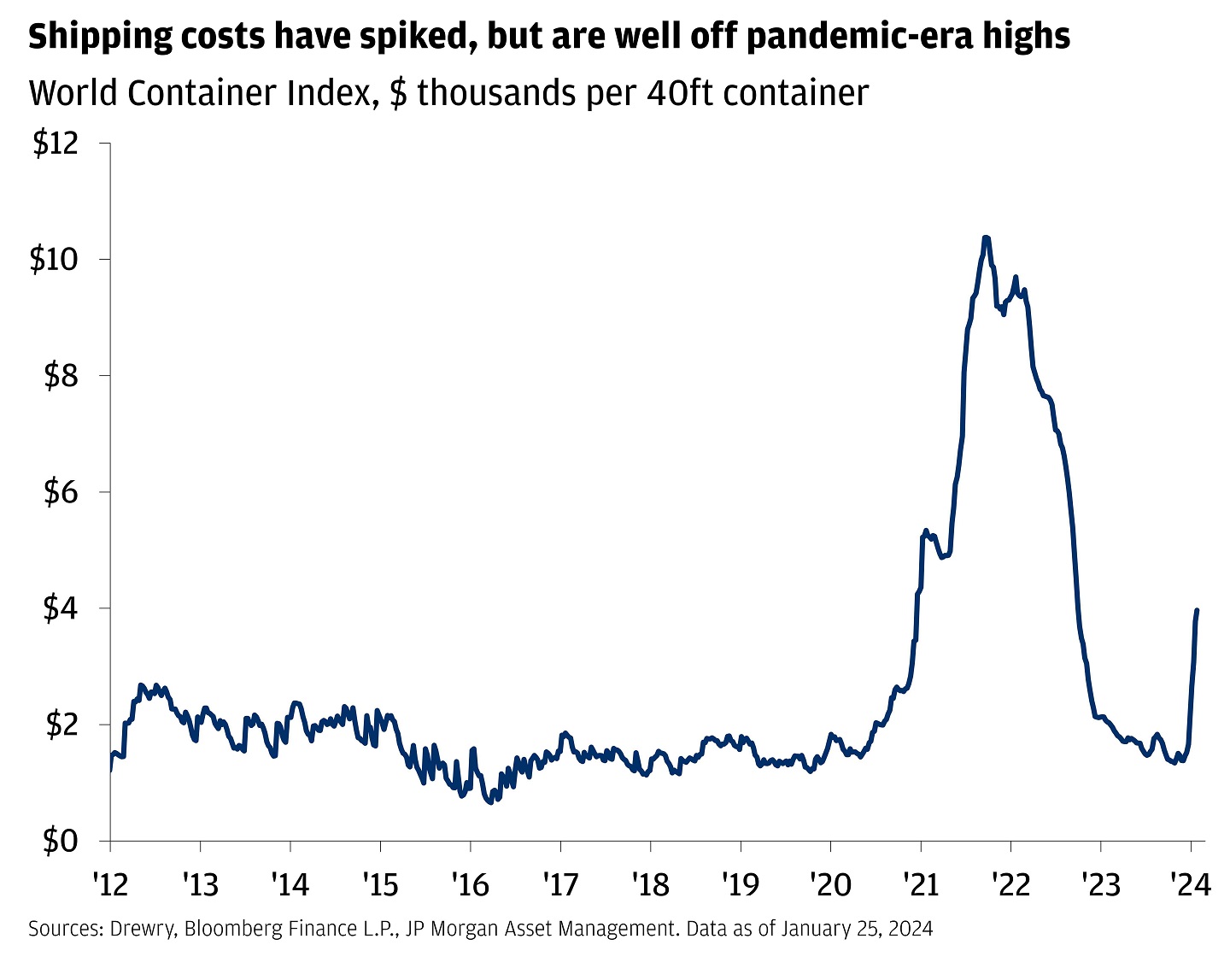 This chart shows spiked shipping cost through the World Container Index