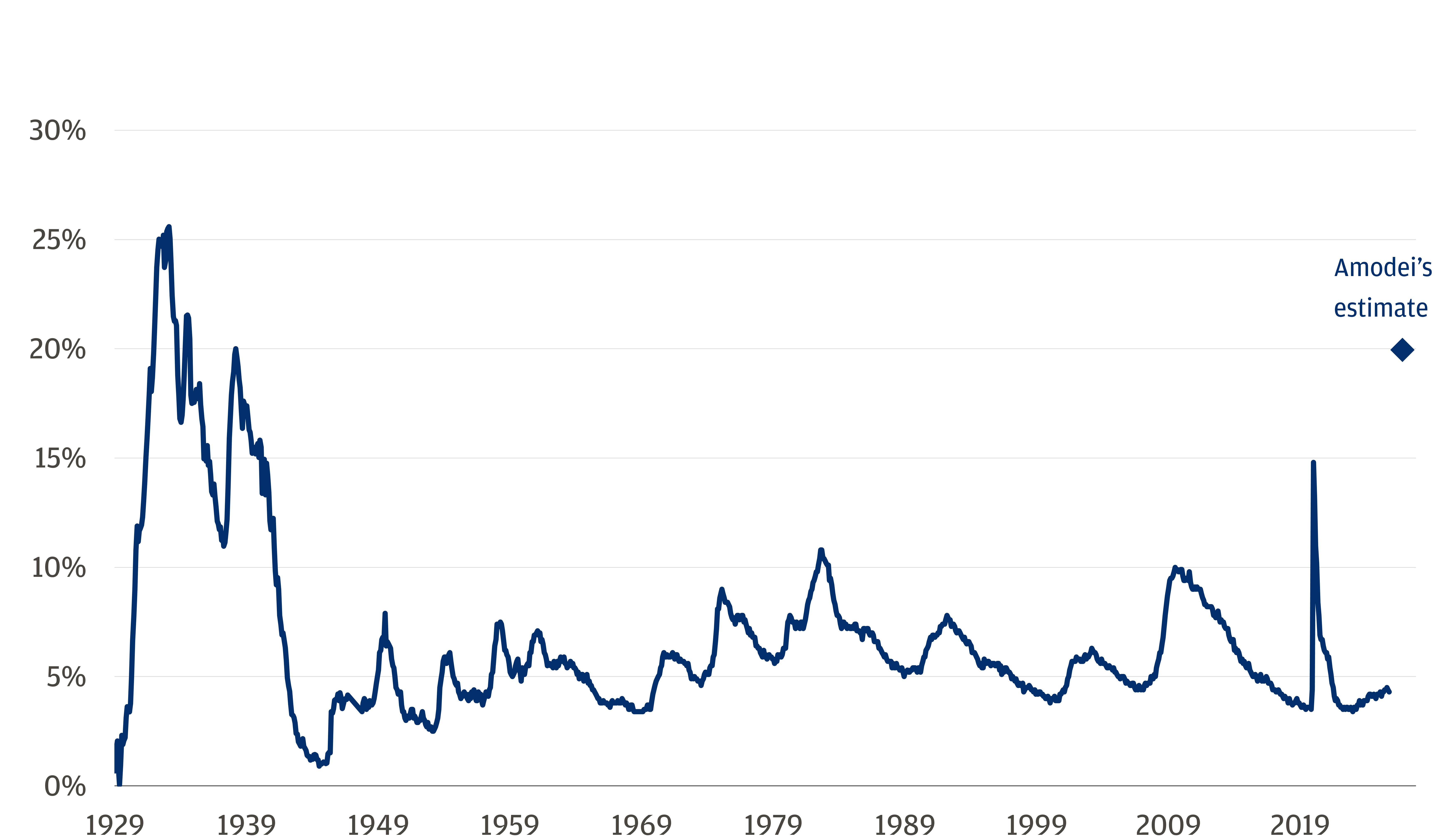 El gráfico muestra la tasa de desempleo mensual de EE. UU. como porcentaje desde 1929 hasta enero de 2026, con una estimación proyectada.