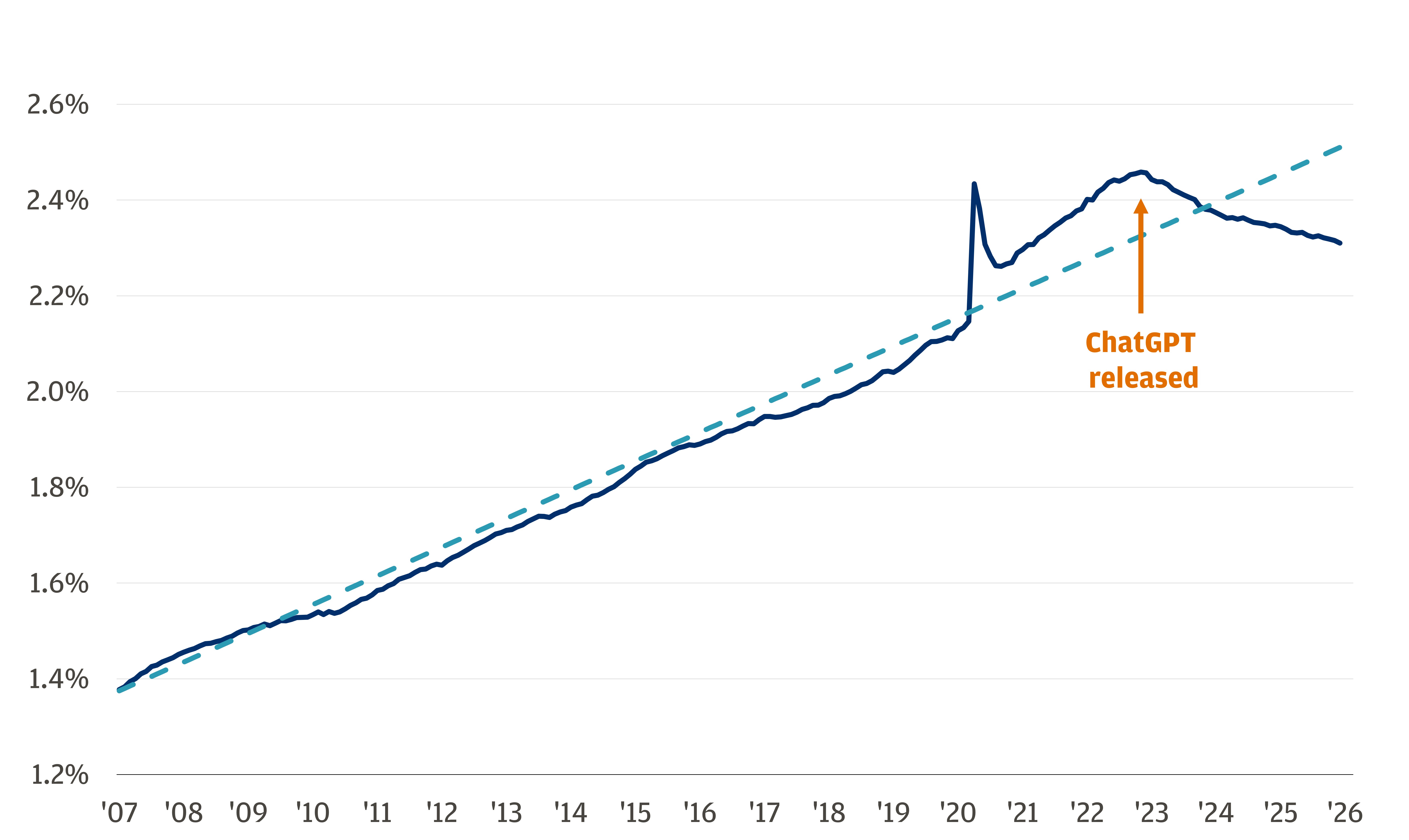 El gráfico muestra el empleo en el sector tecnológico como porcentaje del empleo total en Estados Unidos desde 2007 hasta diciembre de 2025.