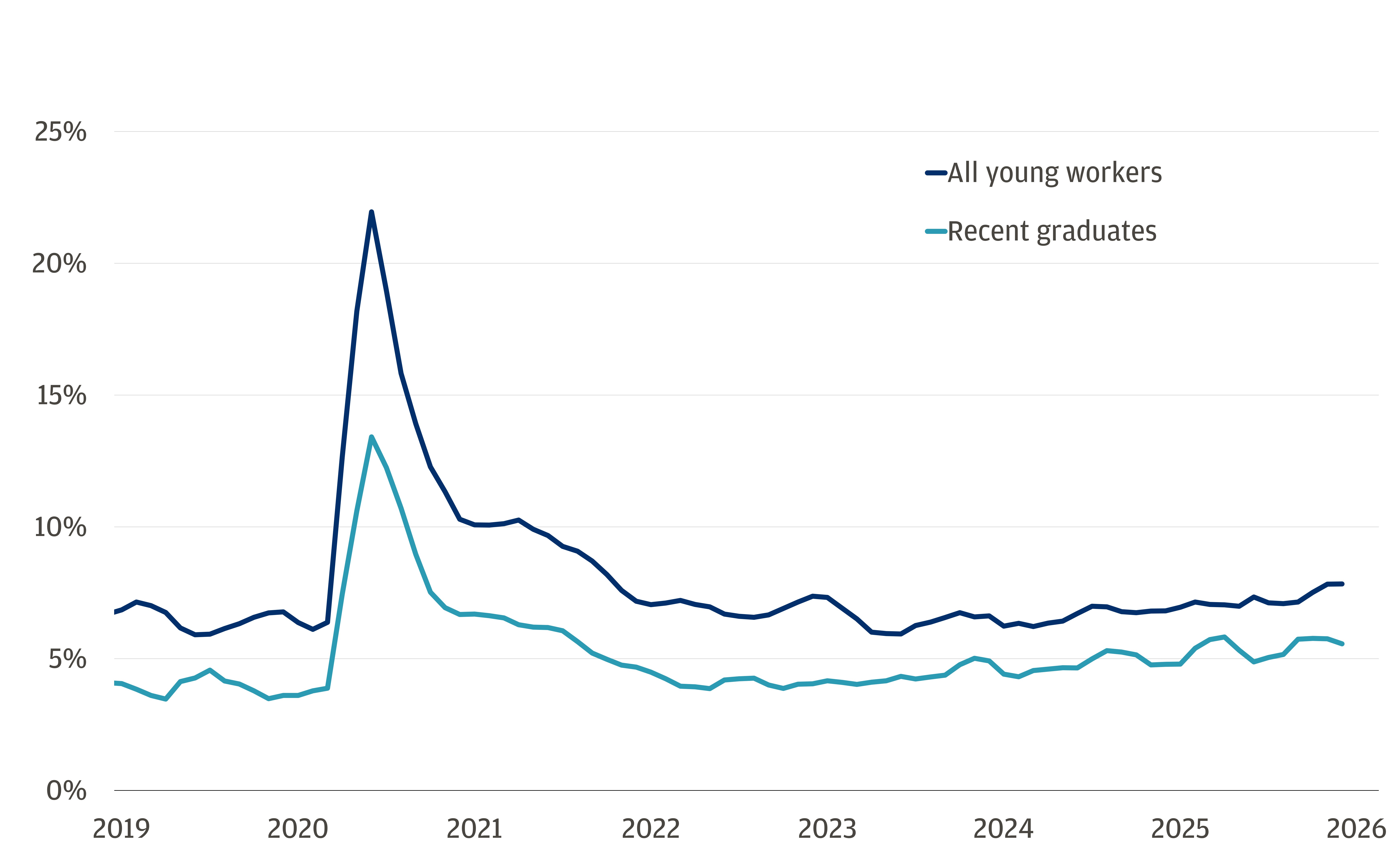 El gráfico muestra las tasas de desempleo para las edades de 22 a 27 años desde 2019 hasta diciembre de 2025, comparando a todos los trabajadores jóvenes (azul oscuro) y a los graduados universitarios recientes (verde azulado).