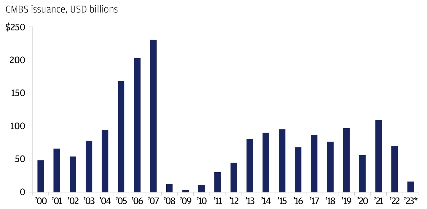 Infographic describes the annual issuance of CMBS (commercial mortgage backed securities) in the United States from 2000 through 2023. 