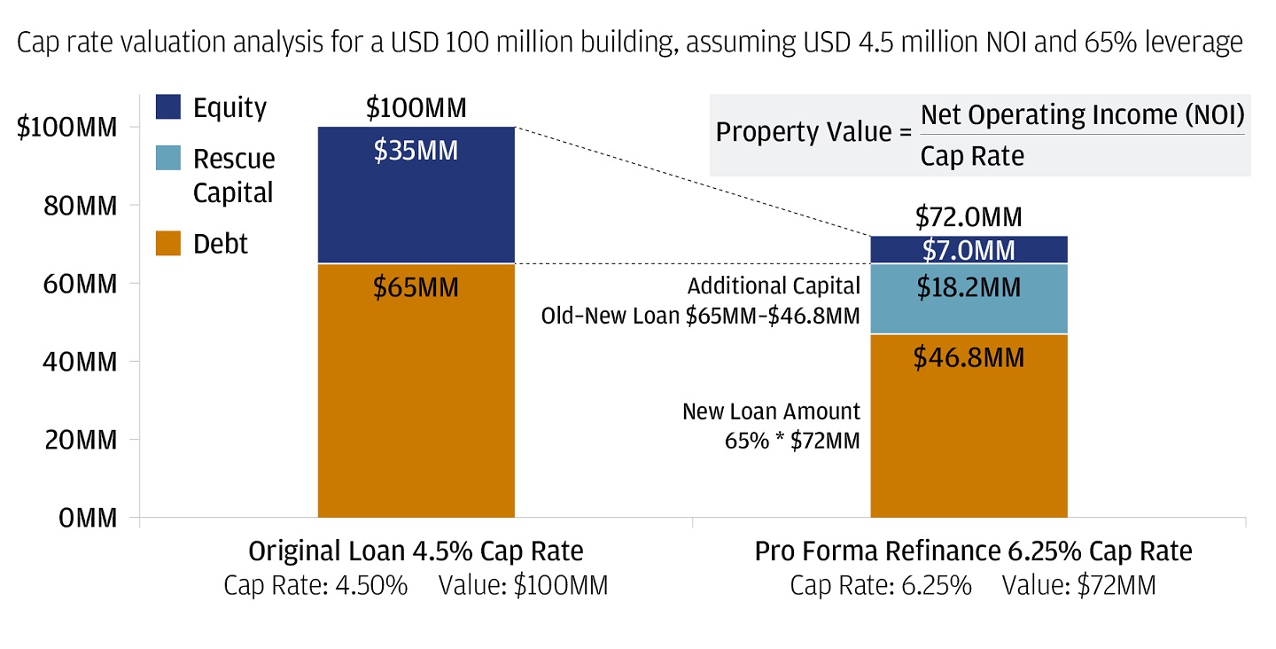 Infographic describes a cap rate valuation analysis. In the column on the left, the valuation is for a total of $100mn in which $65mn is debt and $35mn is equity.