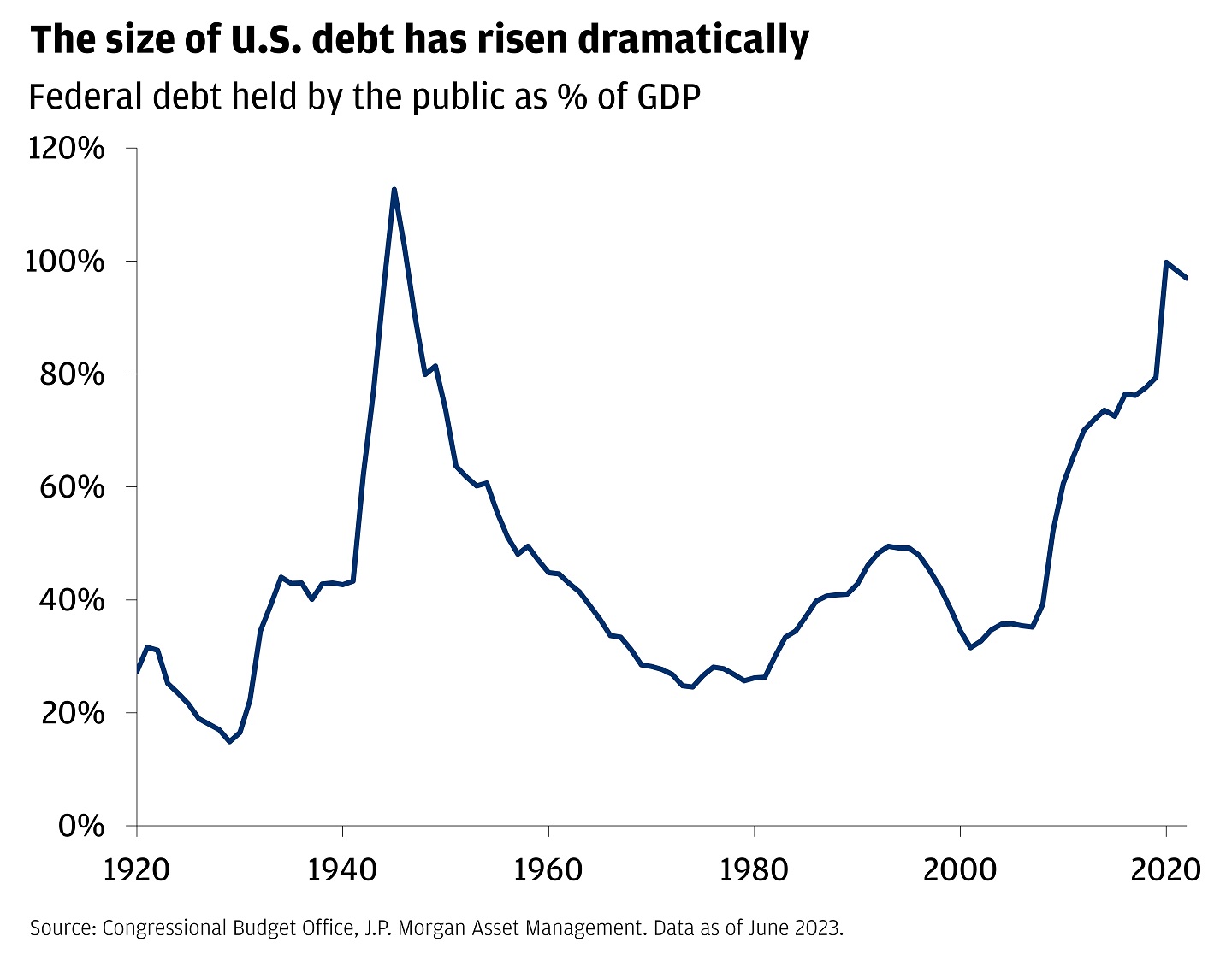 The chart describes the size of U.S. debt since 1920.