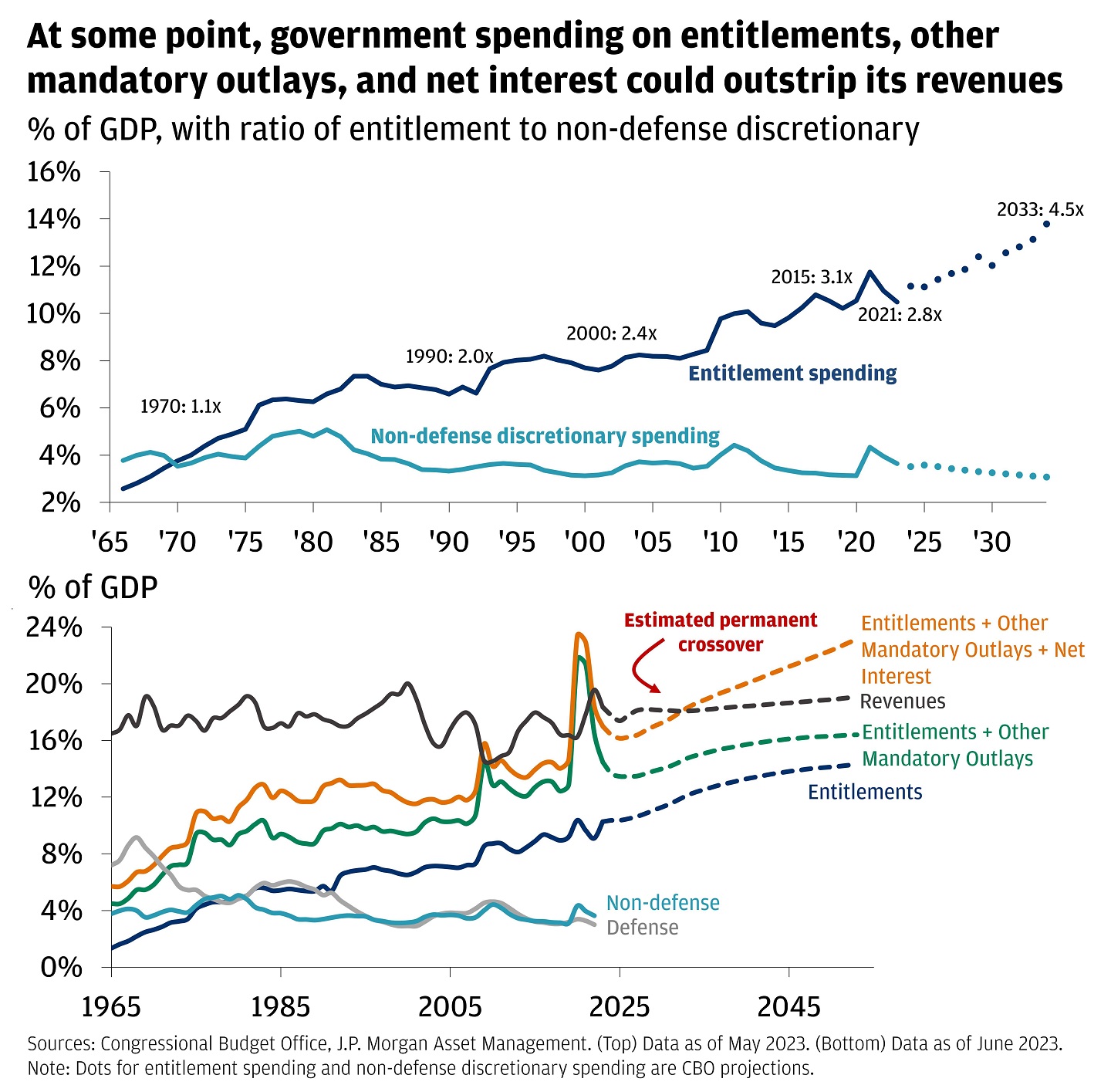 The top chart shows Entitlement spending and Non-defense discretionary spending from December 1965 to December 2033