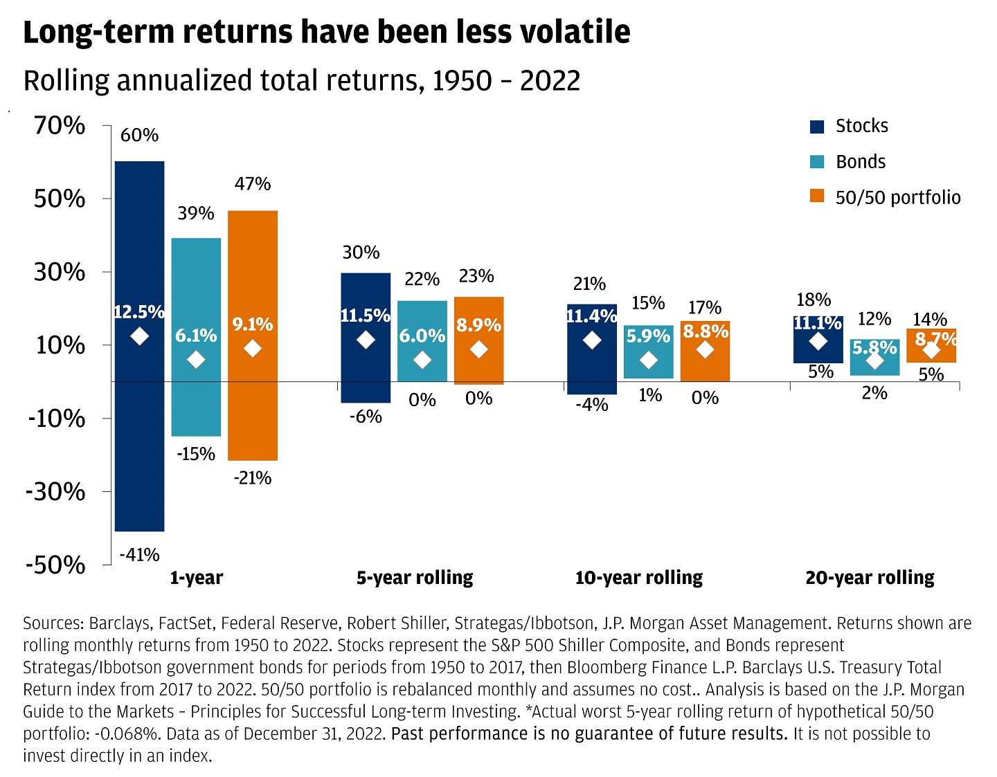 This chart shows rolling annualized total returns, from 1950 until 2022, on a 1-year, 5-year rolling, 10-year rolling, and 20-year rolling basis, for stocks, bonds, and 50/50 portfolio.