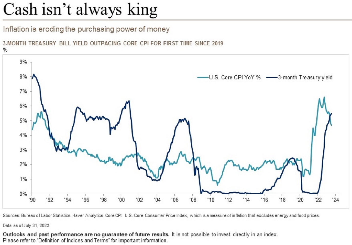 Line graph showing the 3-month treasury bill yield outpacing core CPI for the first time since 2019 over the time period of 1990 to 2023.