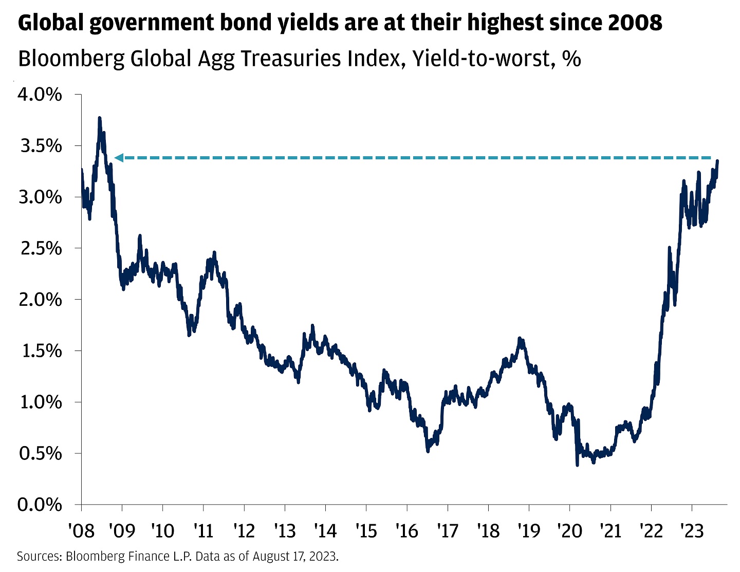 This chart shows bond yields measured by the Bloomberg Global Aggregate Treasuries index from 2008 through 2023.