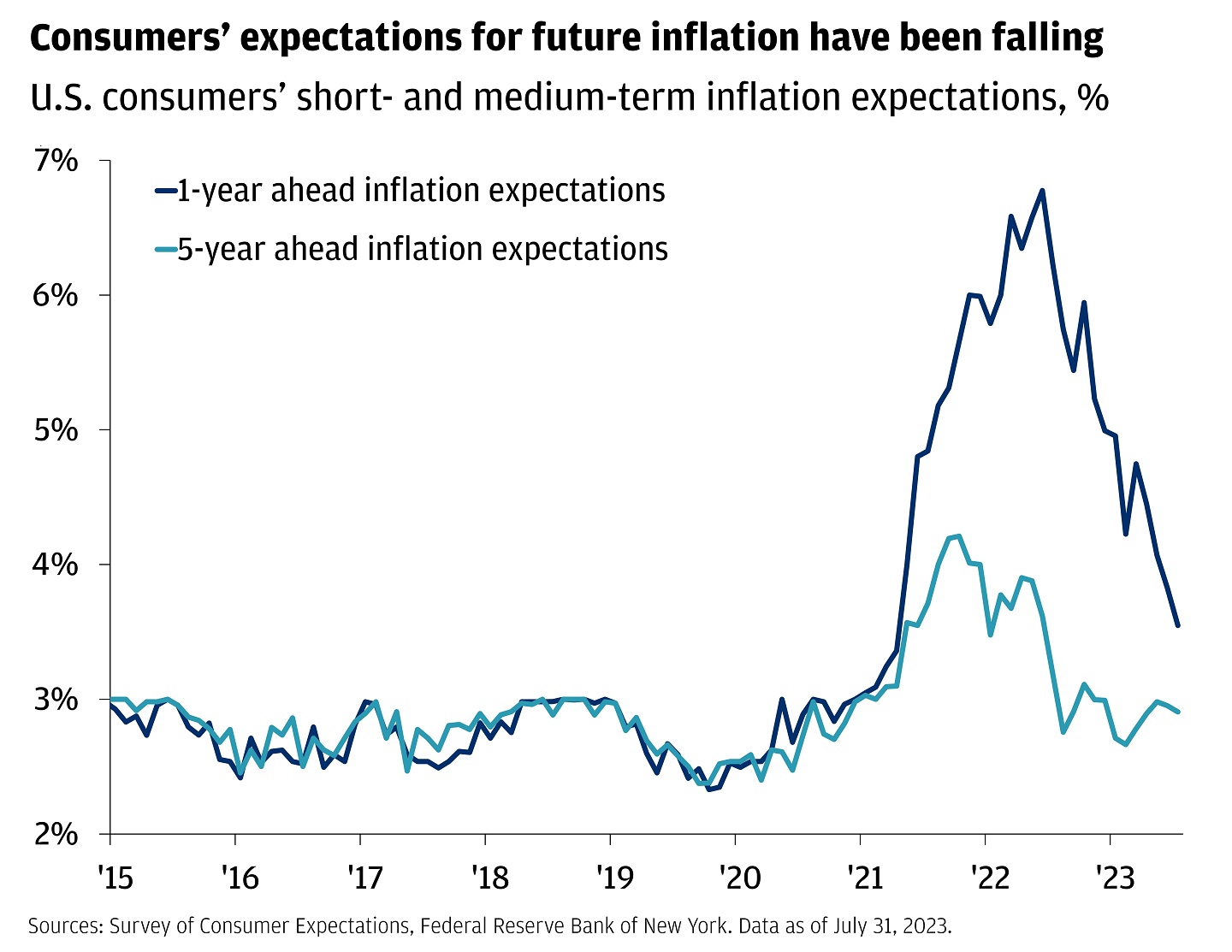 This chart shows U.S. consumers’ short (1 year) and medium (5 year) term inflation expectations in percentage points from January 2015 through July 2023. 