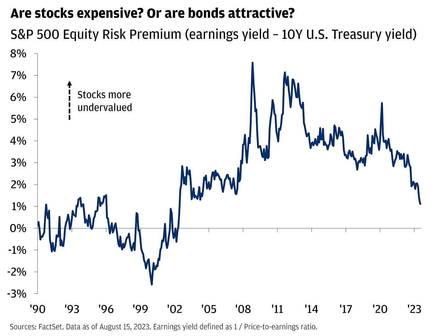 This chart shows the equity risk premium for the S&P 500 equity index in percentage points from 1990 through July 2023. The equity risk premium is calculated by the earnings yield of the S&P 500 minus the yield on the U.S. 10-year Treasury bond.