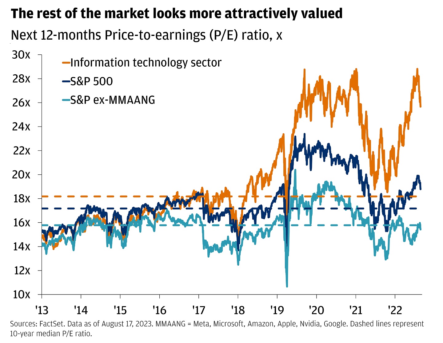 This line chart shows the Information technology sector, the S&P 500 and the S&P ex-MMAANG’s next twelve-month price-to-earnings (P/E) ratio expectations, with data starting in 2013 and going to 2023.