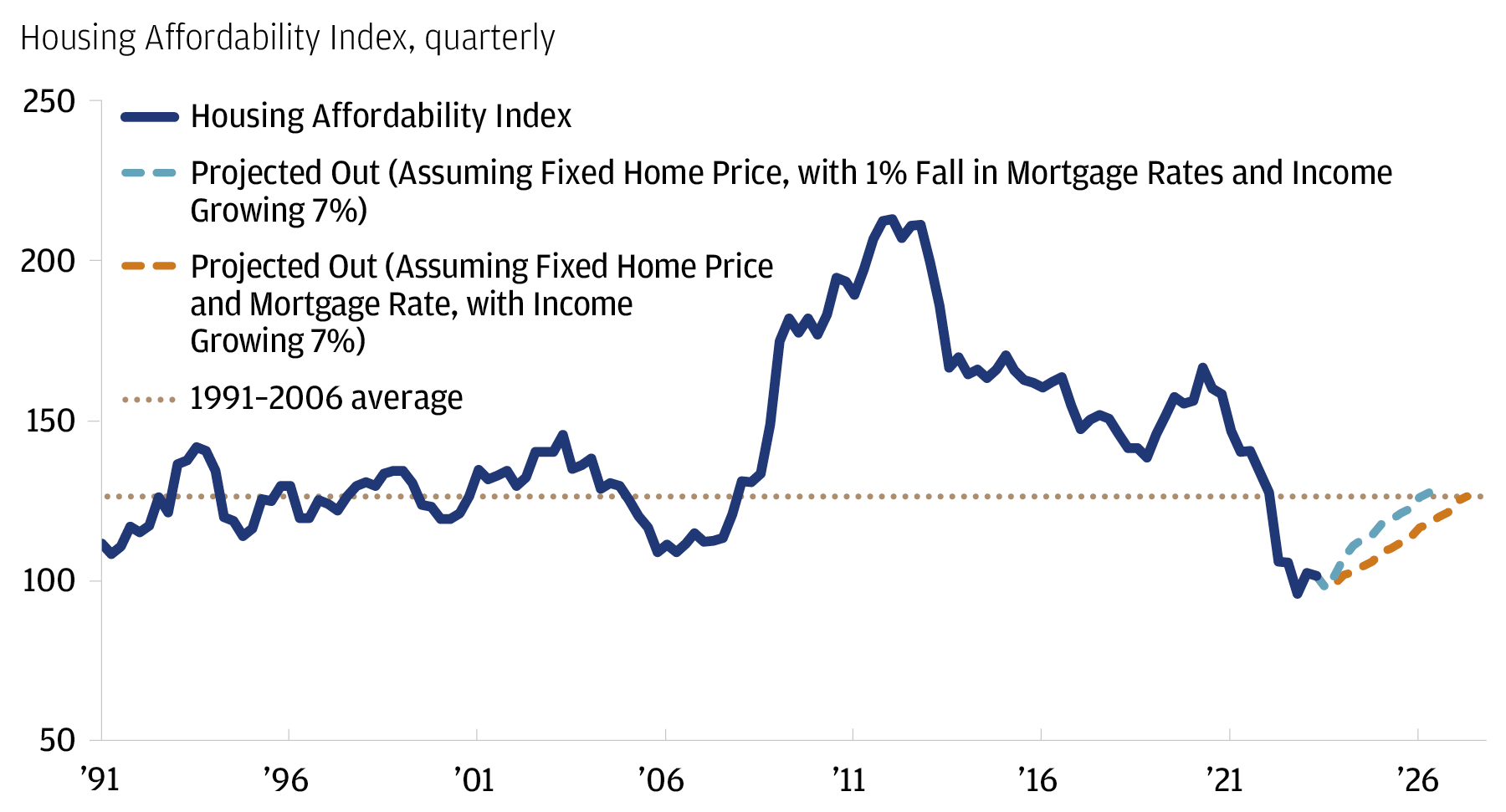 The line graph shows our proprietary Housing Affordability Index.