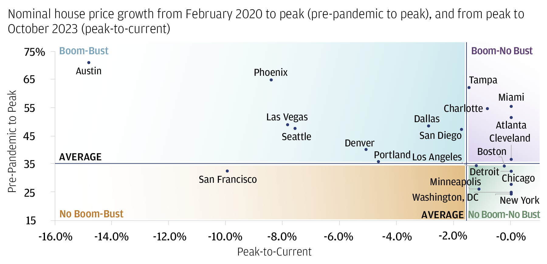 A scatter plot shows quadrants of cities according to our categorization.