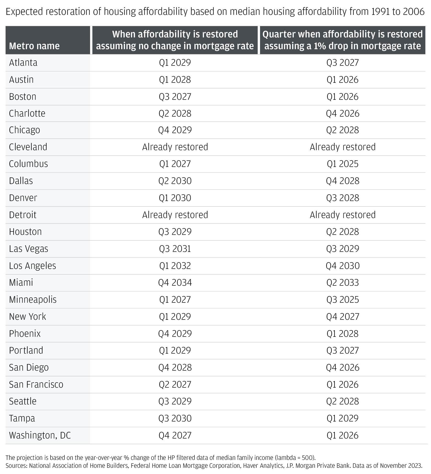 The table shows the expected future date of the restoration of housing affordability levels back to median housing affordability levels from 1991 to 2006.