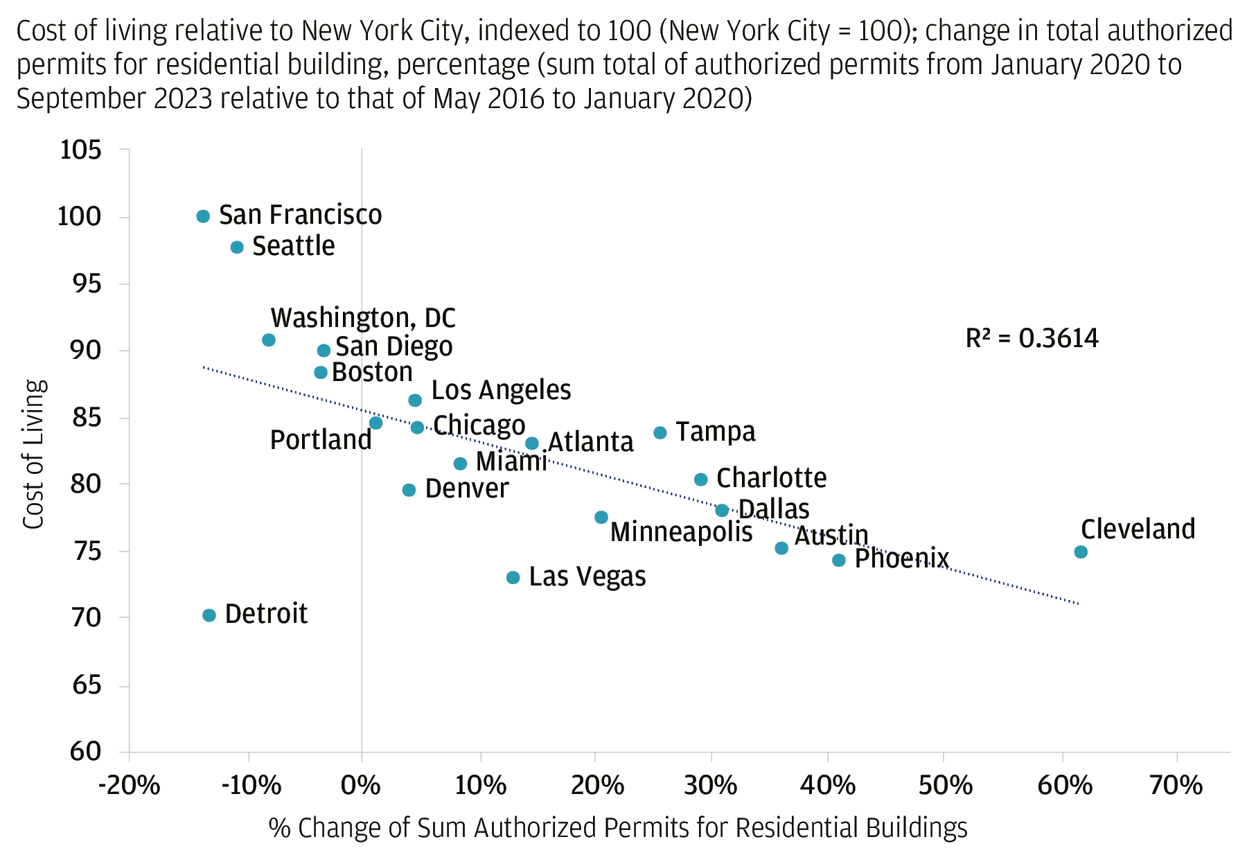 The scatter plot shows generally cities cost of living. 